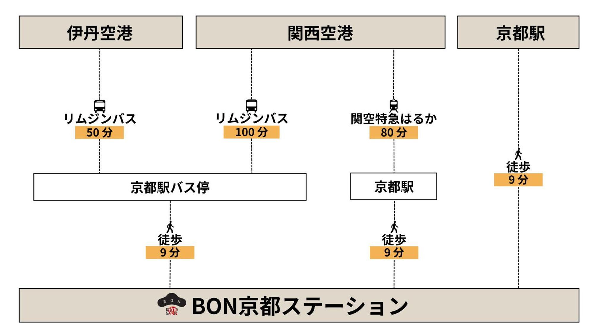 Bon Station 3* Kyōto